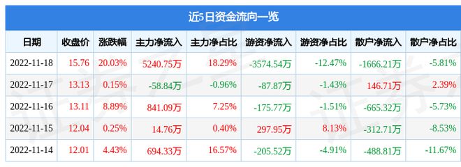 米樂M6 M6米樂11月18日三德科技漲停分析：儀器儀表泛在電力物聯(lián)網(wǎng)工業(yè)自動(dòng)化概念熱股(圖1)