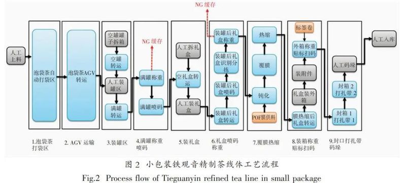 鐵觀音自動化精制包裝生產(chǎn)線米樂M6 M6米樂的升級與創(chuàng)新(圖4)