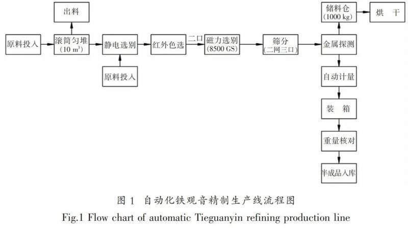 鐵觀音自動化精制包裝生產(chǎn)線米樂M6 M6米樂的升級與創(chuàng)新(圖3)