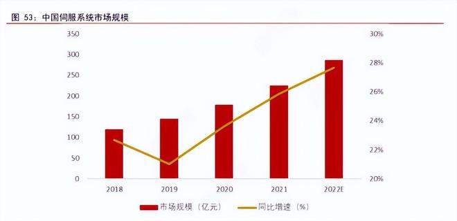 米樂M6 M6米樂變頻器+伺服+控制布局未來有望持續(xù)受益工業(yè)自動化市場發(fā)展(圖5)