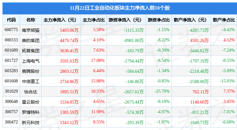 工業(yè)米樂M6 M6米樂自動化板塊11月22日跌125%金辰股份領(lǐng)跌主力資金凈流出1337億元(圖2)