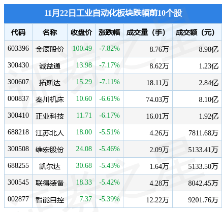 工業(yè)米樂M6 M6米樂自動化板塊11月22日跌125%金辰股份領(lǐng)跌主力資金凈流出1337億元(圖1)