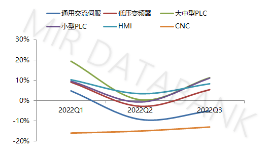 【正運(yùn)動(dòng)】自動(dòng)化市場(chǎng)三季度：冰雪漸融市場(chǎng)壓力仍不容忽視米樂M6 M6米樂(圖3)