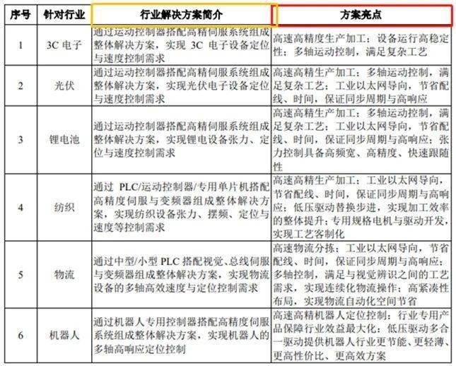 米樂M6 M6米樂工業(yè)自動(dòng)化設(shè)備領(lǐng)軍企禾川科技科創(chuàng)板IPO 打破外資品牌在中高端伺服系統(tǒng)市場的壟斷格局(圖2)