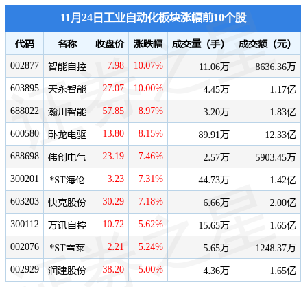 米樂M6 M6米樂工業(yè)自動(dòng)化板塊11月24日跌039%中國電研領(lǐng)跌主力資金凈流出35億元(圖1)