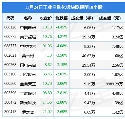 米樂M6 M6米樂工業(yè)自動(dòng)化板塊11月24日跌039%中國電研領(lǐng)跌主力資金凈流出35億元(圖2)