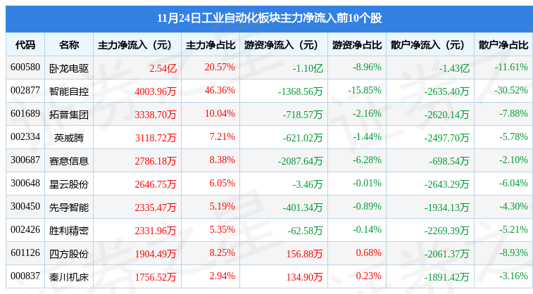 米樂M6 M6米樂工業(yè)自動(dòng)化板塊11月24日跌039%中國電研領(lǐng)跌主力資金凈流出35億元(圖3)