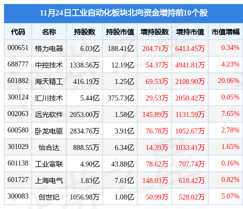 米樂M6 M6米樂工業(yè)自動(dòng)化板塊11月24日跌039%中國電研領(lǐng)跌主力資金凈流出35億元(圖4)