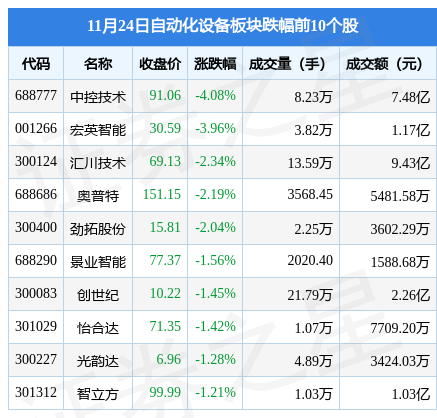 米樂M6 M6米樂自動(dòng)化設(shè)備板塊11月24日跌062%中控技術(shù)領(lǐng)跌主力資金凈流出181億元(圖2)