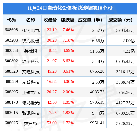 米樂M6 M6米樂自動(dòng)化設(shè)備板塊11月24日跌062%中控技術(shù)領(lǐng)跌主力資金凈流出181億元(圖1)