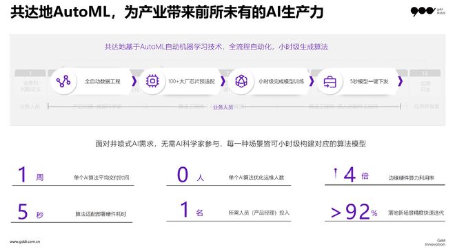 共達(dá)地自米樂M6 M6米樂研AutoML實現(xiàn)AI算法自動化生產(chǎn)(圖1)