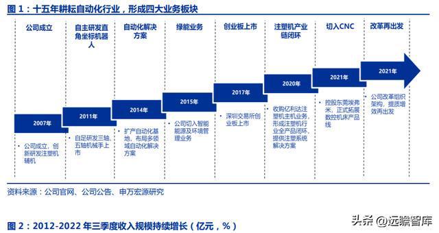 十五年耕耘自動化拓斯達(dá)：產(chǎn)業(yè)升級設(shè)備受益自主可控機(jī)床崛起米樂M6 M6米樂(圖1)