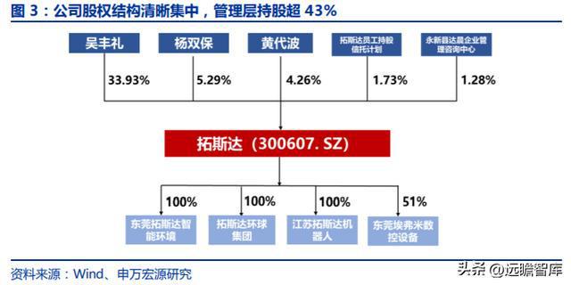 十五年耕耘自動化拓斯達(dá)：產(chǎn)業(yè)升級設(shè)備受益自主可控機(jī)床崛起米樂M6 M6米樂(圖3)