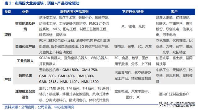 十五年耕耘自動化拓斯達(dá)：產(chǎn)業(yè)升級設(shè)備受益自主可控機(jī)床崛起米樂M6 M6米樂(圖4)