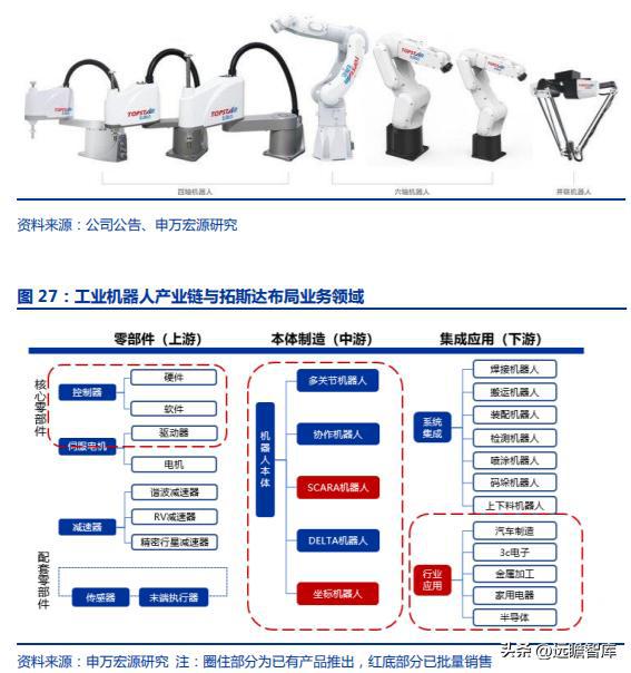 十五年耕耘自動化拓斯達(dá)：產(chǎn)業(yè)升級設(shè)備受益自主可控機(jī)床崛起米樂M6 M6米樂(圖27)