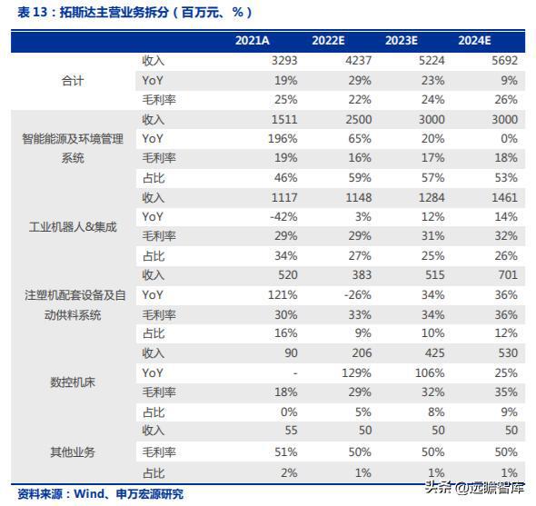 十五年耕耘自動化拓斯達(dá)：產(chǎn)業(yè)升級設(shè)備受益自主可控機(jī)床崛起米樂M6 M6米樂(圖32)