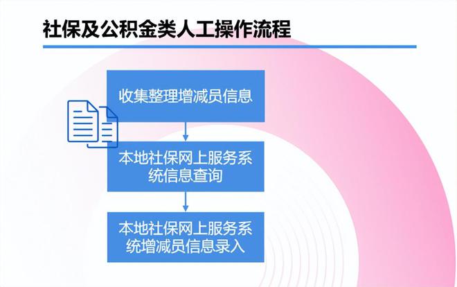 米樂M6 M6米樂九科信息為某大型企業(yè)設(shè)計(jì)社保公積金自動(dòng)繳存解決方案(圖1)