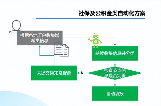 米樂M6 M6米樂九科信息為某大型企業(yè)設(shè)計(jì)社保公積金自動(dòng)繳存解決方案(圖2)