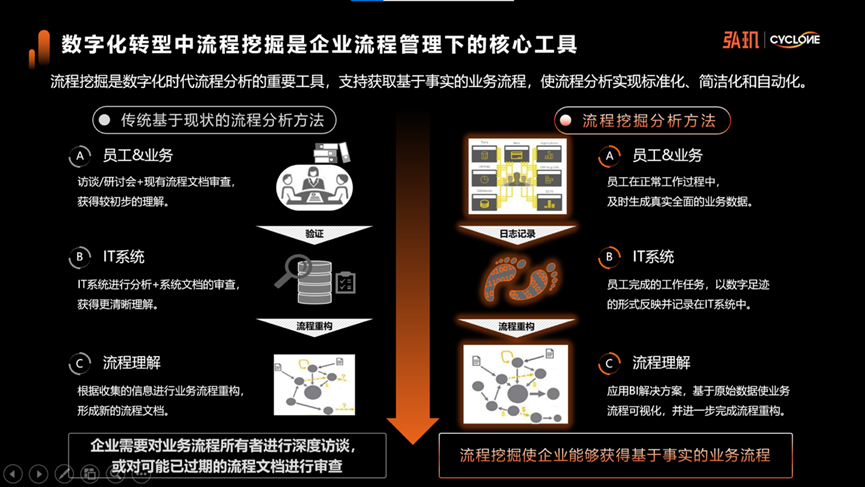 米樂M6 M6米樂弘璣Cyclone2022產(chǎn)品發(fā)布會：超級自動化下的流程挖掘——弘觀流程智能(圖1)