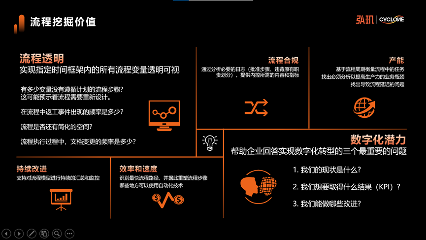 米樂M6 M6米樂弘璣Cyclone2022產(chǎn)品發(fā)布會：超級自動化下的流程挖掘——弘觀流程智能(圖2)