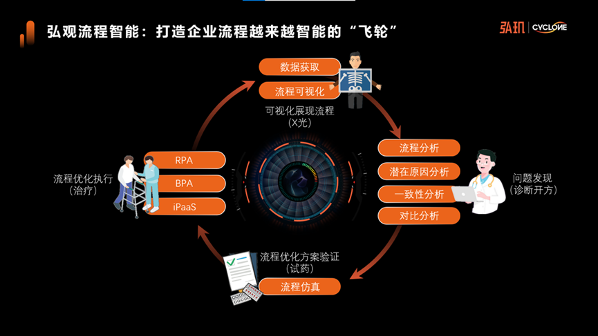 米樂M6 M6米樂弘璣Cyclone2022產(chǎn)品發(fā)布會：超級自動化下的流程挖掘——弘觀流程智能(圖6)