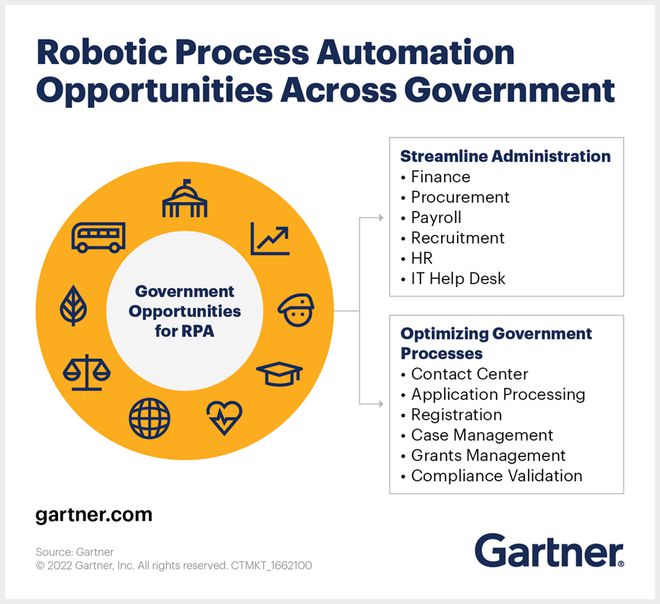 米樂M6 M6米樂Gartner：到2024年75%的政務(wù)機(jī)構(gòu)將實(shí)施至少3個超自動化計(jì)劃(圖2)