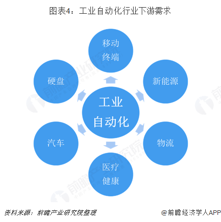 2019年高考志愿填報全解析—自動化、機械和儀器專米樂M6 M6米樂業(yè)背后工業(yè)自動化行業(yè)前景分析(圖4)