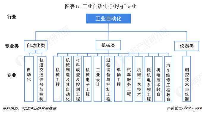 2019年高考志愿填報全解析—自動化、機械和儀器專米樂M6 M6米樂業(yè)背后工業(yè)自動化行業(yè)前景分析(圖1)