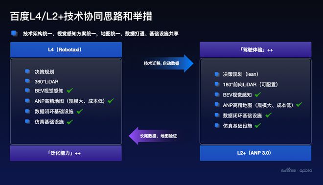 百度自動(dòng)駕駛加速落地的秘密：文心大模型與高精地圖自動(dòng)化米樂M6 M6米樂(圖5)