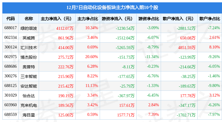 米樂M6 M6米樂自動化設(shè)備板塊12月7日跌089%光智科技領(lǐng)跌主力資金凈流出273億元(圖1)