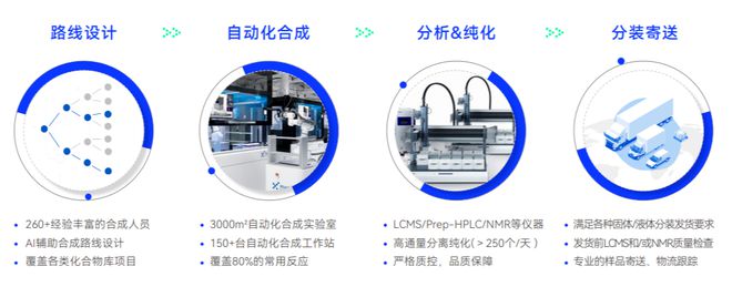 化學合成新風向：自動化高通量的化合物庫合成米樂M6 M6米樂(圖7)