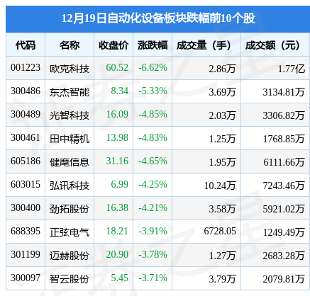 米樂M6 M6米樂自動化設備板塊12月19日跌136%歐克科技領跌主力資金凈流出37億元(圖1)