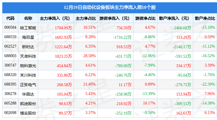 米樂M6 M6米樂自動化設備板塊12月19日跌136%歐克科技領跌主力資金凈流出37億元(圖2)