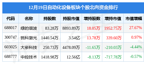 米樂M6 M6米樂自動化設備板塊12月19日跌136%歐克科技領跌主力資金凈流出37億元(圖3)