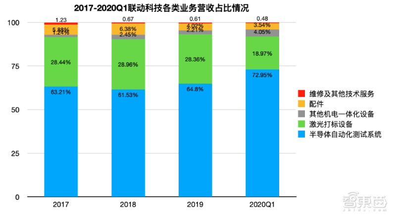 米樂M6 M6米樂又一半導(dǎo)體設(shè)備玩家沖刺科創(chuàng)板！專注芯片后道封測工藝為安森美、長電供貨(圖2)