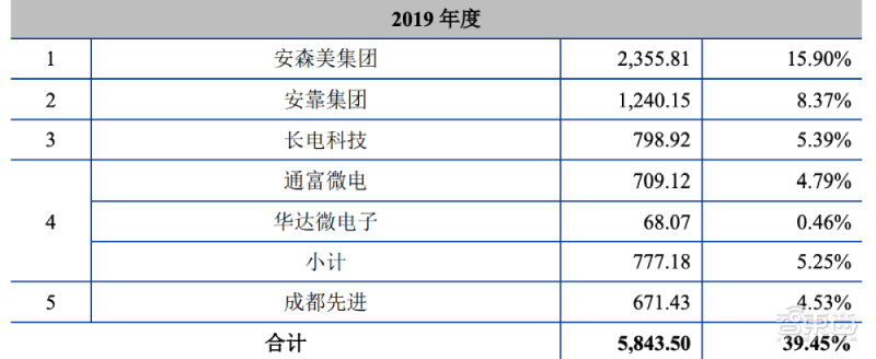 米樂M6 M6米樂又一半導(dǎo)體設(shè)備玩家沖刺科創(chuàng)板！專注芯片后道封測工藝為安森美、長電供貨(圖4)