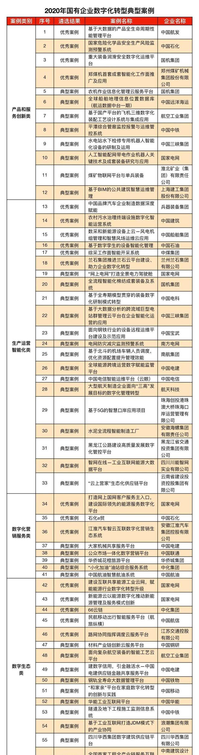 盤點 「國有企業(yè)數(shù)字化米樂M6 M6米樂轉(zhuǎn)型」的60個典型案例(圖1)