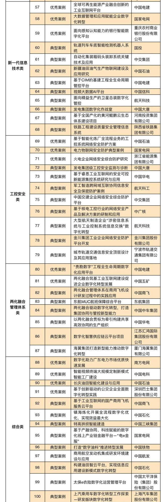 盤點 「國有企業(yè)數(shù)字化米樂M6 M6米樂轉(zhuǎn)型」的60個典型案例(圖2)