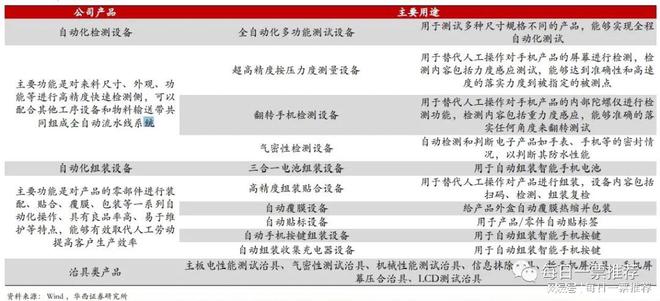 公司自動化設(shè)備可為下游安上“機(jī)器之眼”所處賽道皆為高景氣米樂M6 M6米樂(圖3)