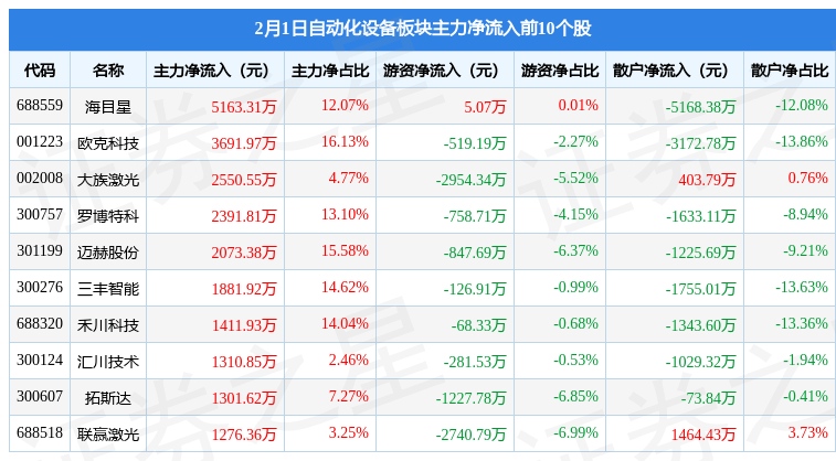 自動化設備板塊2月1日漲089%歐克科技領漲主力米樂M6 M6米樂資金凈流出414億元(圖1)