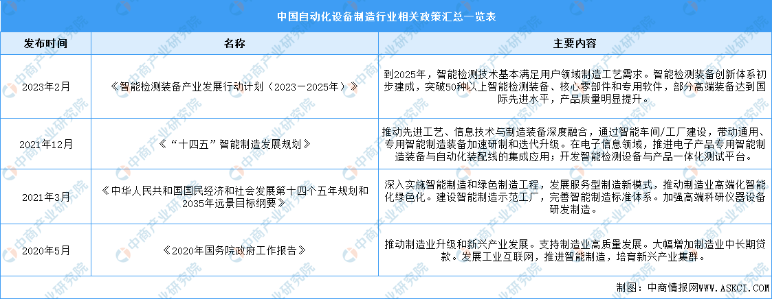 米樂M6 M6米樂2024年中國自動化設備制造行業(yè)最新政策匯總一覽（表）(圖1)