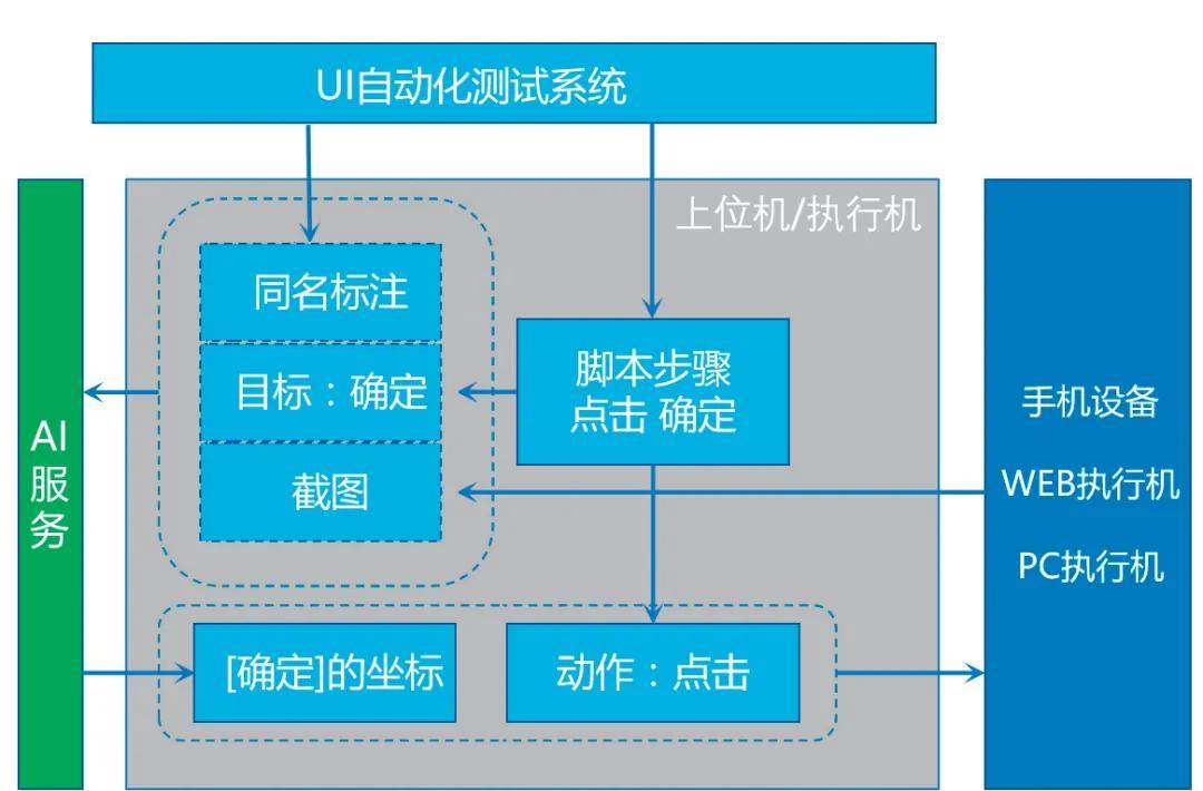 米樂 M6案例 民生銀行基于AI的UI自動化測試實踐(圖5)