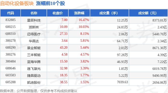 米樂(lè)M6 M6米樂(lè)自動(dòng)化設(shè)備板塊4月2日跌213%羅博特科領(lǐng)跌北向資金增持259億元(圖1)