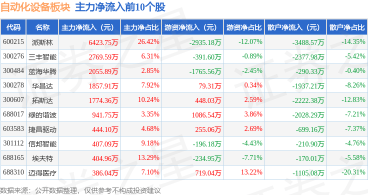 米樂(lè)M6 M6米樂(lè)自動(dòng)化設(shè)備板塊4月2日跌213%羅博特科領(lǐng)跌北向資金增持259億元(圖3)