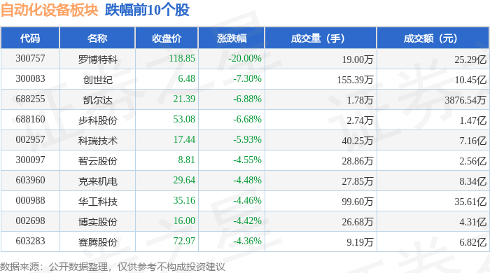 米樂(lè)M6 M6米樂(lè)自動(dòng)化設(shè)備板塊4月2日跌213%羅博特科領(lǐng)跌北向資金增持259億元(圖2)