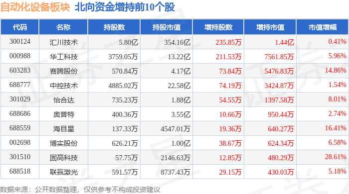 米樂(lè)M6 M6米樂(lè)自動(dòng)化設(shè)備板塊4月2日跌213%羅博特科領(lǐng)跌北向資金增持259億元(圖4)