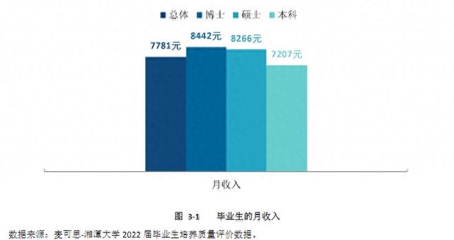 湖南這2所高校公布研究生畢業(yè)薪資數(shù)據(jù)！薪酬top100高校M6 米樂(lè)名單！(圖1)