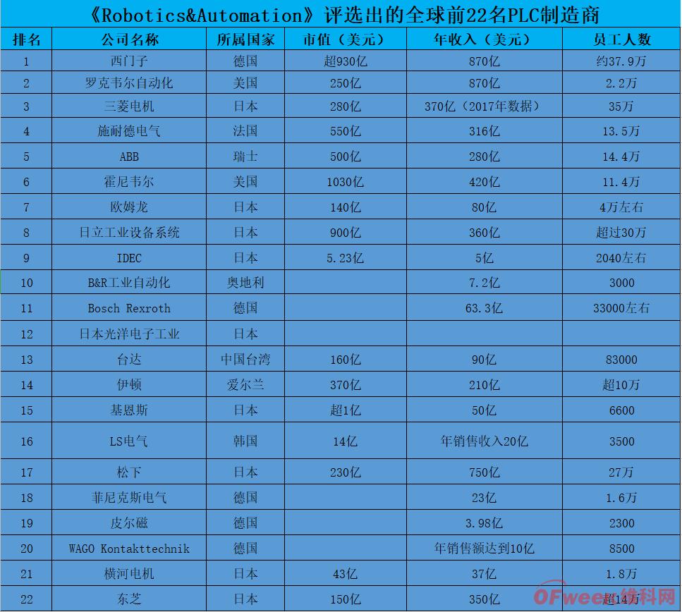 米樂M6 M6米樂最新全球 Top20 PLC 制造商中國僅有一家擠入榜單(圖1)