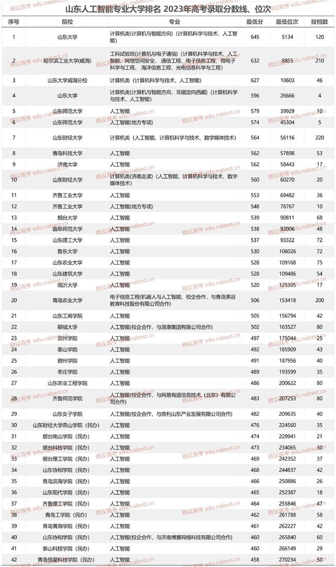 山東人工智能專業(yè)大學(xué)排名 2021年-2023年錄取分?jǐn)?shù)線、位次米樂 M6(圖1)