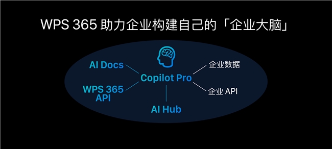 WPS 365打造企業(yè)大腦 服務(wù)企業(yè)用戶實(shí)現(xiàn)辦公自動(dòng)化米樂(lè) M6(圖3)